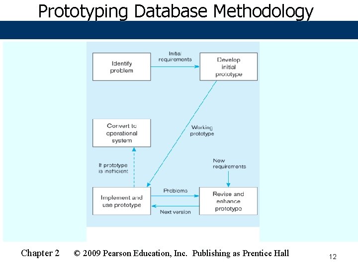 Prototyping Database Methodology Chapter 2 © 2009 Pearson Education, Inc. Publishing as Prentice Hall