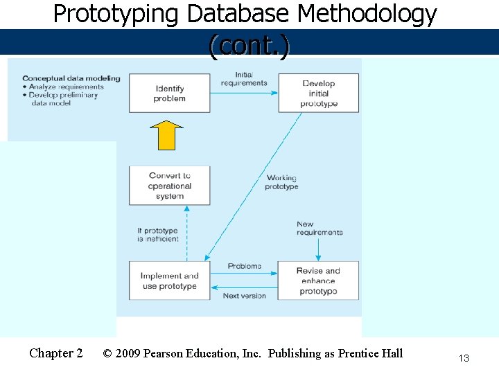 Prototyping Database Methodology (cont. ) Chapter 2 © 2009 Pearson Education, Inc. Publishing as