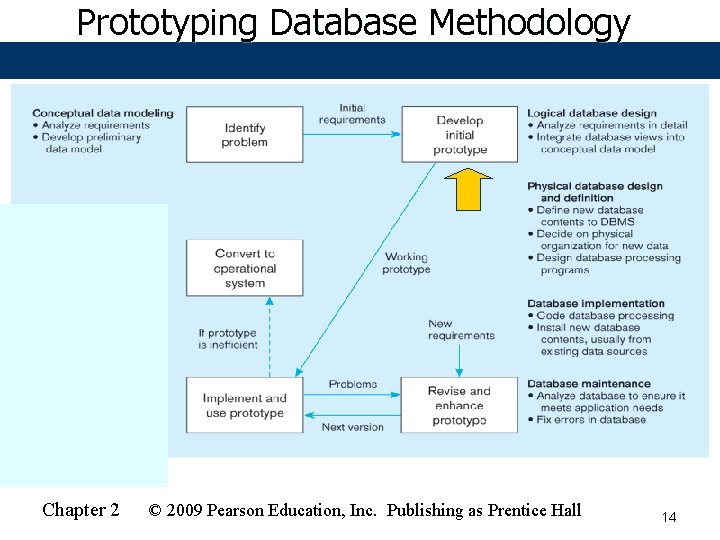 Prototyping Database Methodology Chapter 2 © 2009 Pearson Education, Inc. Publishing as Prentice Hall