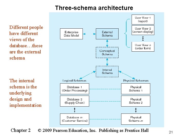 Three-schema architecture Different people have different views of the database…these are the external schema