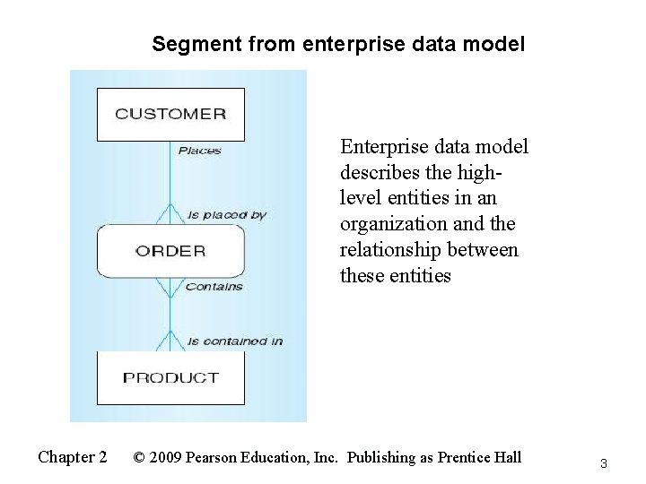 Segment from enterprise data model Enterprise data model describes the highlevel entities in an