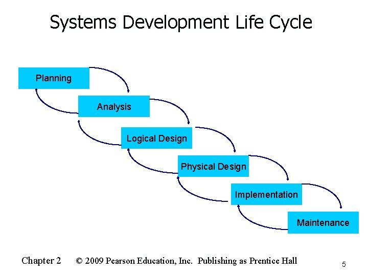 Systems Development Life Cycle Planning Analysis Logical Design Physical Design Implementation Maintenance Chapter 2