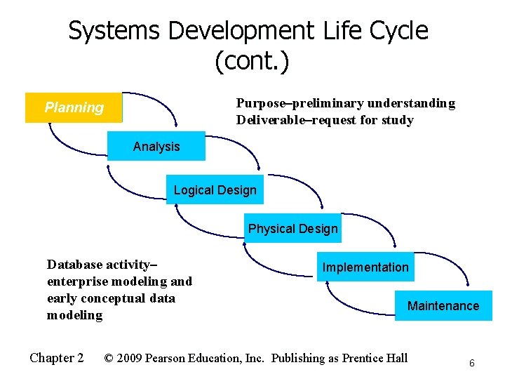 Systems Development Life Cycle (cont. ) Purpose–preliminary understanding Deliverable–request for study Planning Analysis Logical