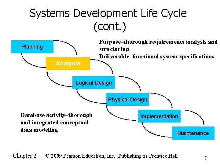 Systems Development Life Cycle (cont. ) Purpose–thorough requirements analysis and structuring Deliverable–functional system specifications