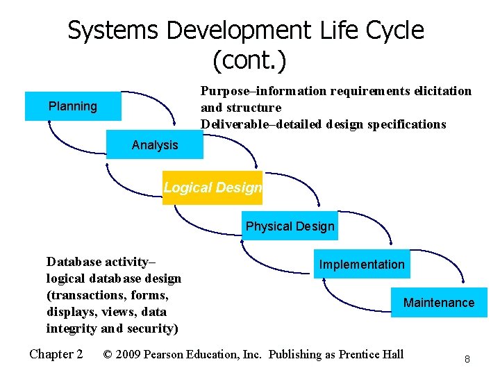 Systems Development Life Cycle (cont. ) Purpose–information requirements elicitation and structure Deliverable–detailed design specifications