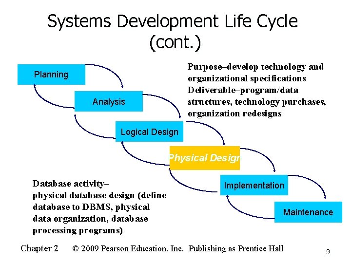 Systems Development Life Cycle (cont. ) Purpose–develop technology and organizational specifications Deliverable–program/data structures, technology