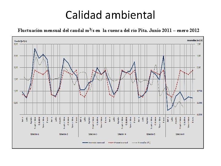 Calidad ambiental Fluctuación mensual del caudal m 3/s en la cuenca del río Pita.