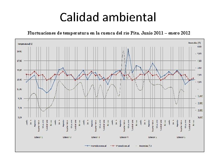 Calidad ambiental Fluctuaciones de temperatura en la cuenca del río Pita. Junio 2011 –