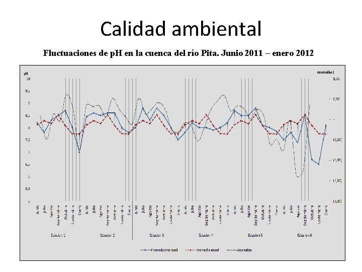 Calidad ambiental Fluctuaciones de p. H en la cuenca del río Pita. Junio 2011