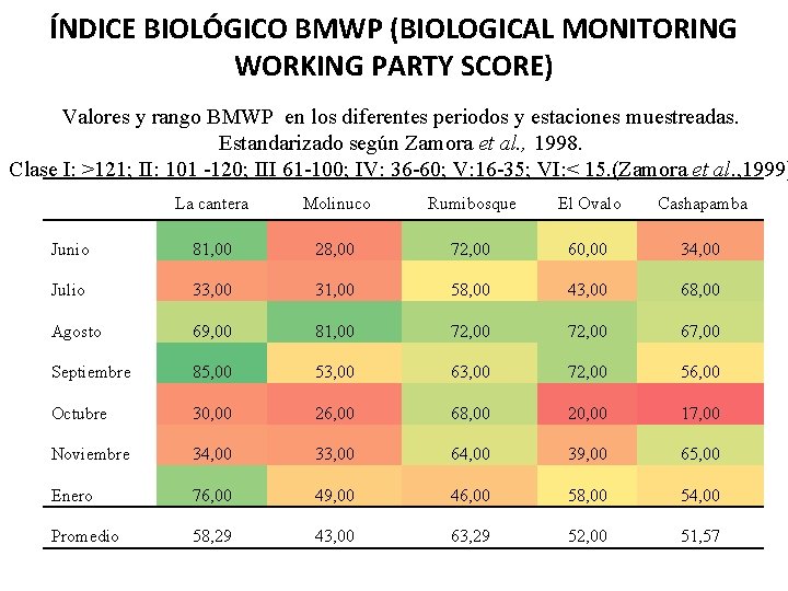 ÍNDICE BIOLÓGICO BMWP (BIOLOGICAL MONITORING WORKING PARTY SCORE) Valores y rango BMWP en los