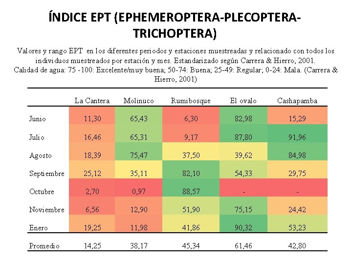 ÍNDICE EPT (EPHEMEROPTERA-PLECOPTERATRICHOPTERA) Valores y rango EPT en los diferentes periodos y estaciones muestreadas