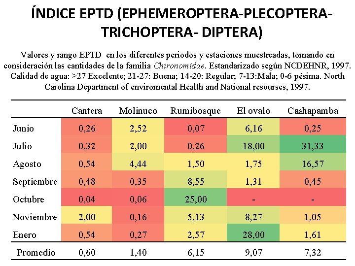 ÍNDICE EPTD (EPHEMEROPTERA-PLECOPTERATRICHOPTERA- DIPTERA) Valores y rango EPTD en los diferentes periodos y estaciones