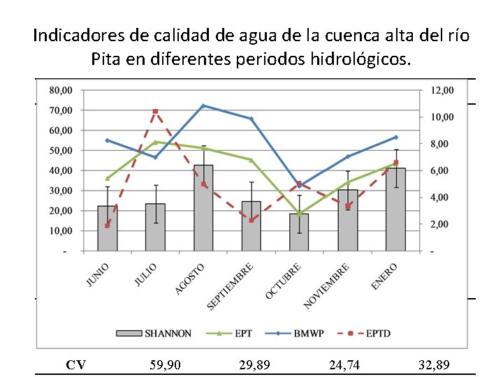 Indicadores de calidad de agua de la cuenca alta del río Pita en diferentes