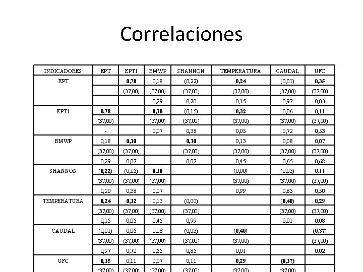 Correlaciones INDICADORES EPT 1 BMWP SHANNON TEMPERATURA CAUDAL UFC 0, 78 0, 18 (0,