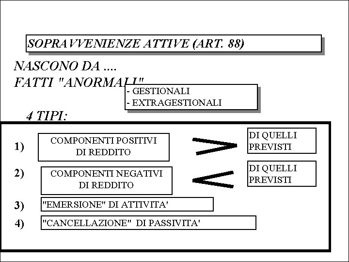 SOPRAVVENIENZE ATTIVE (ART. 88) NASCONO DA. . FATTI "ANORMALI" 4 TIPI: - GESTIONALI -