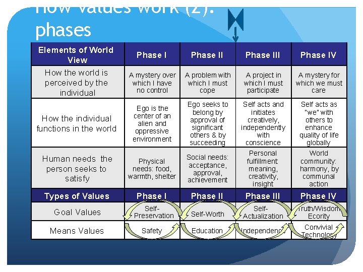 How values work (2): phases Elements of World View Phase III Phase IV How