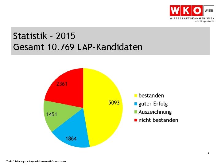 Statistik – 2015 Gesamt 10. 769 LAP-Kandidaten 4 T: Ref. LehrlingsprüfungenSekretariatPräsentationen 