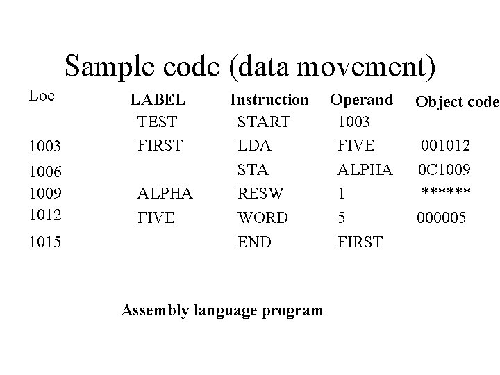 Sample code (data movement) Loc 1003 1006 1009 1012 1015 LABEL TEST FIRST ALPHA