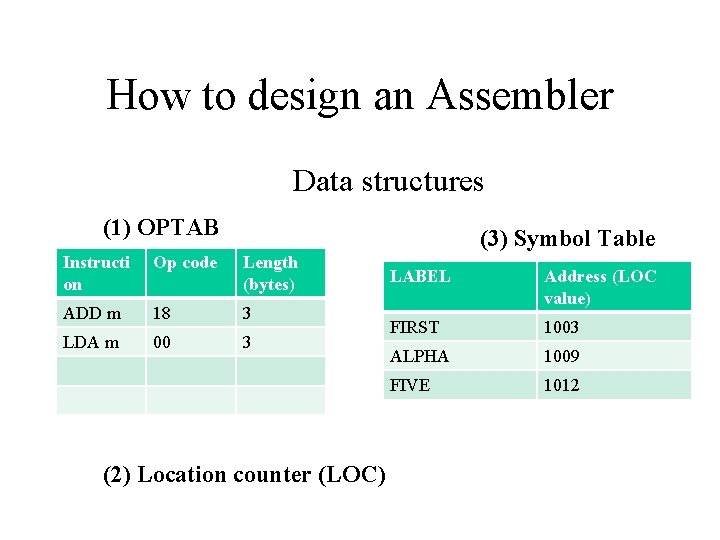How to design an Assembler Data structures (1) OPTAB (3) Symbol Table Instructi on