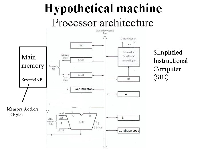 Hypothetical machine Processor architecture Main memory Size=64 KB Memory Address =2 Bytes Simplified Instructional