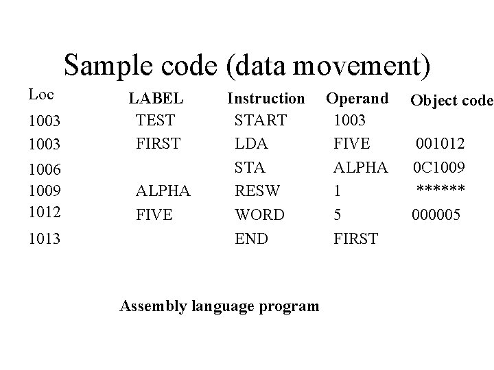 Sample code (data movement) Loc 1003 1006 1009 1012 1013 LABEL TEST FIRST ALPHA