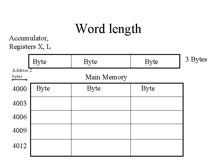 Accumulator, Registers X, L Byte Address: 2 bytes 4000 4003 4006 4009 4012 Word