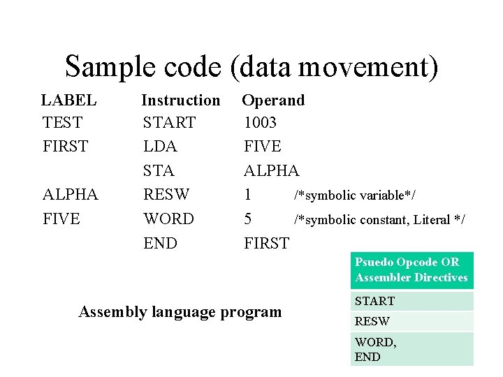 Sample code (data movement) LABEL TEST FIRST ALPHA FIVE Instruction START LDA STA RESW