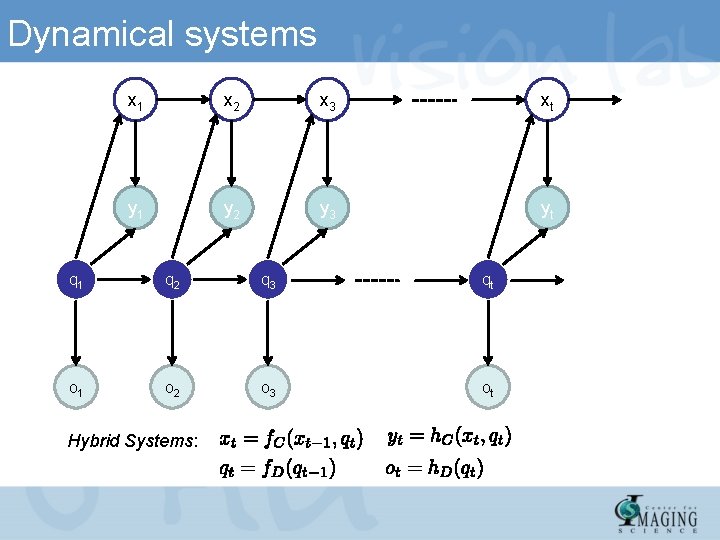 Dynamical systems x 1 x 2 x 3 xt y 1 y 2 y