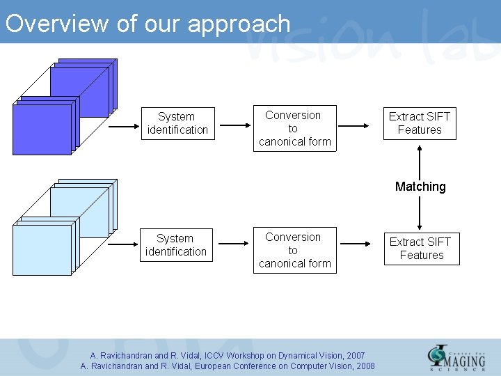 Overview of our approach System identification Conversion to canonical form Extract SIFT Features Matching