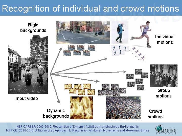 Recognition of individual and crowd motions Rigid backgrounds Individual motions Group motions Input video