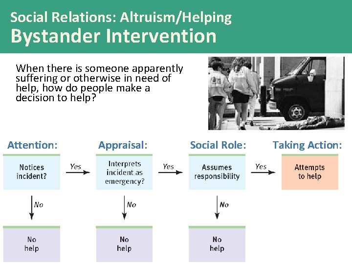 Social Relations: Altruism/Helping Bystander Intervention When there is someone apparently suffering or otherwise in