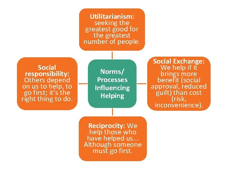Utilitarianism: seeking the greatest good for the greatest number of people. Social responsibility: Others