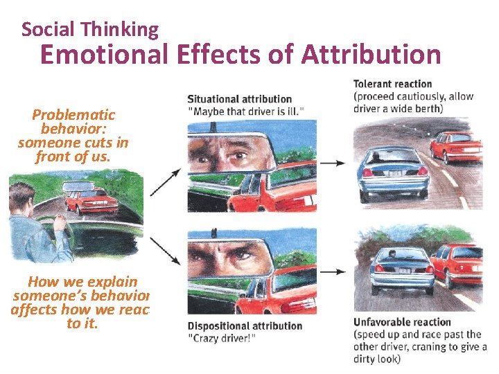 Social Thinking Emotional Effects of Attribution Problematic behavior: someone cuts in front of us.
