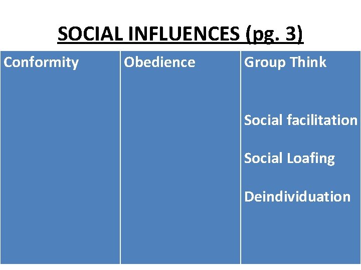 SOCIAL INFLUENCES (pg. 3) Conformity Obedience Group Think Social facilitation Social Loafing Deindividuation 