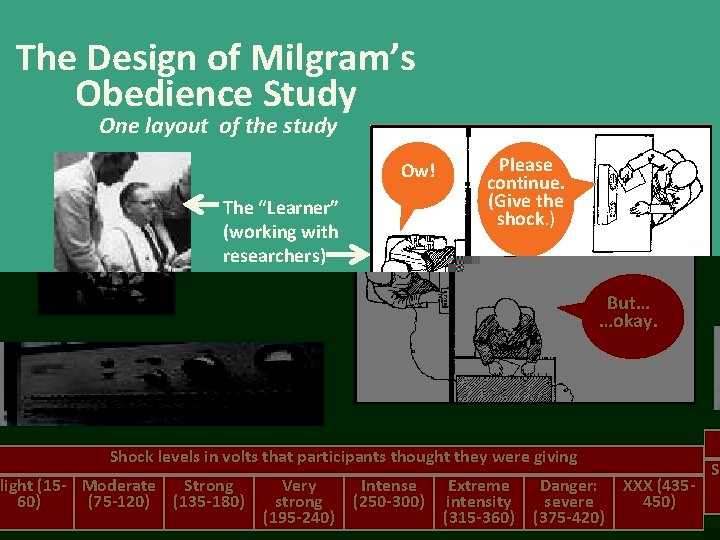 The Design of Milgram’s Obedience Study One layout of the study Ow! The “Learner”