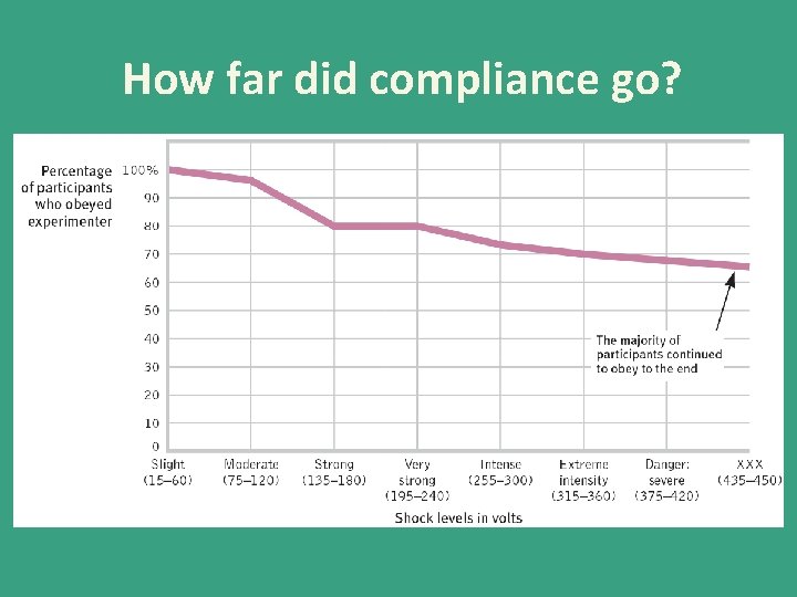 How far did compliance go? 