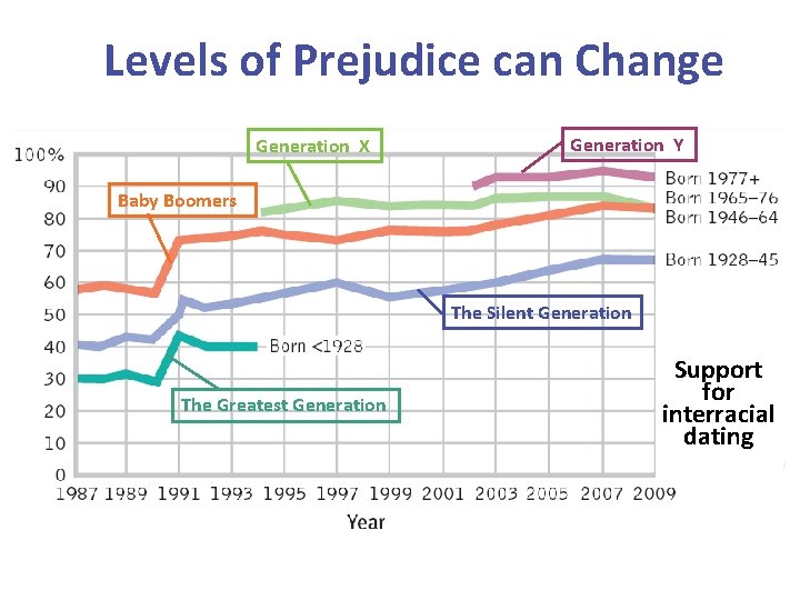 Levels of Prejudice can Change Generation X Generation Y Baby Boomers The Silent Generation
