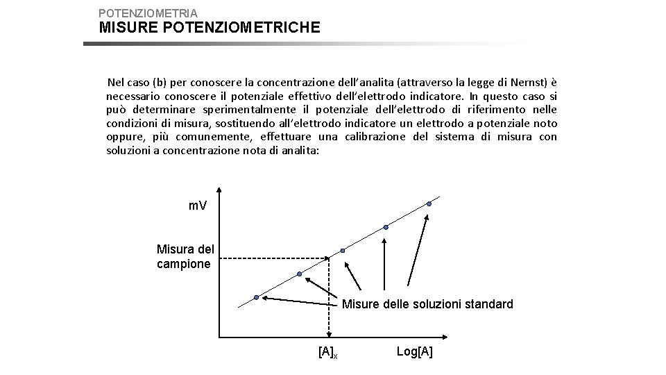 POTENZIOMETRIA MISURE POTENZIOMETRICHE Nel caso (b) per conoscere la concentrazione dell’analita (attraverso la legge