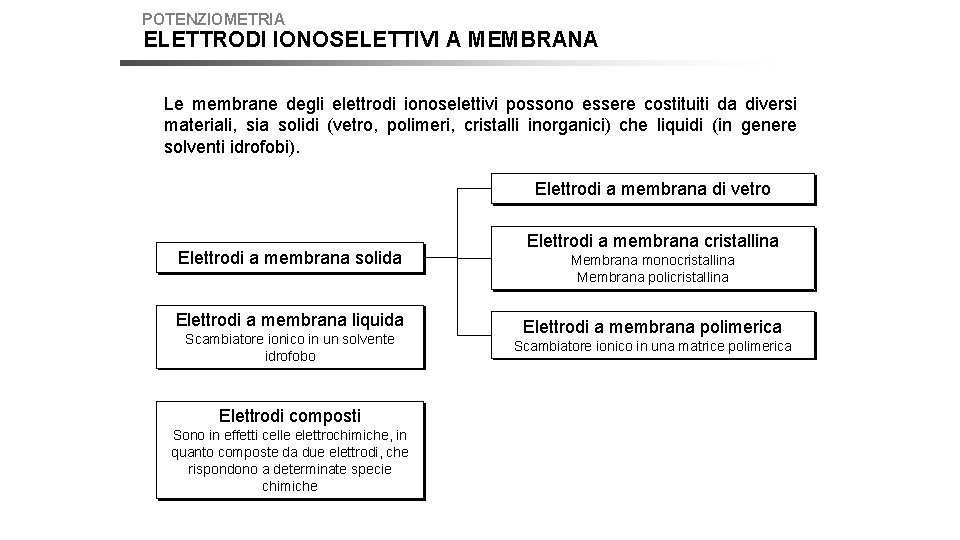 POTENZIOMETRIA ELETTRODI IONOSELETTIVI A MEMBRANA Le membrane degli elettrodi ionoselettivi possono essere costituiti da