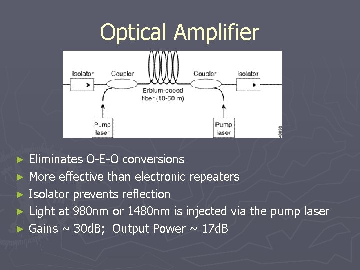 Optical Amplifier Eliminates O-E-O conversions ► More effective than electronic repeaters ► Isolator prevents