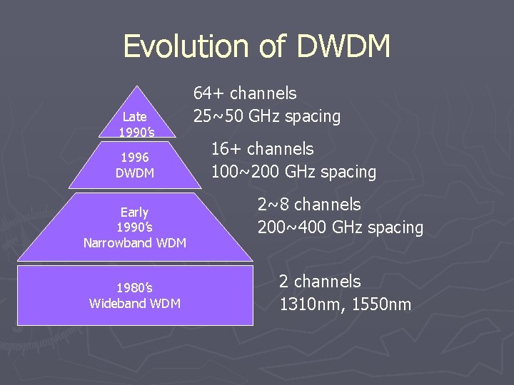 Evolution of DWDM Late 1990’s 1996 DWDM Early 1990’s Narrowband WDM 1980’s Wideband WDM