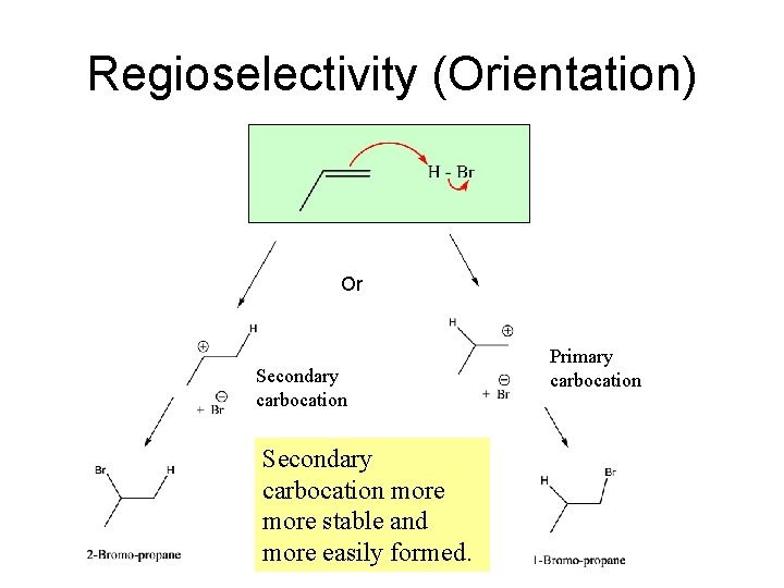 Regioselectivity (Orientation) Or Secondary carbocation more stable and more easily formed. Primary carbocation 