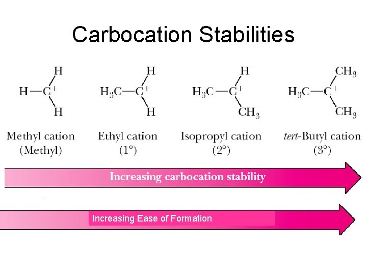 Carbocation Stabilities Order of increasing stability: Methyl < Primary < Secondary < Tertiary Order