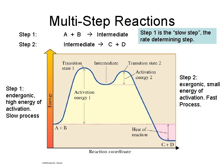 Multi-Step Reactions Step 1: A + B Step 2: Intermediate C + D Step