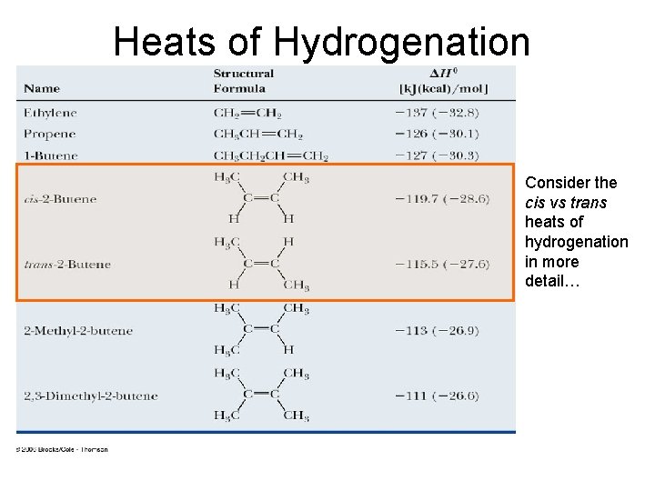 Heats of Hydrogenation Consider the cis vs trans heats of hydrogenation in more detail…