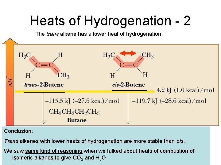 Heats of Hydrogenation - 2 The trans alkene has a lower heat of hydrogenation.