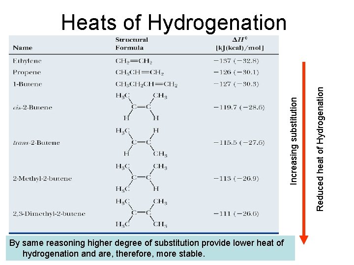 By same reasoning higher degree of substitution provide lower heat of hydrogenation and are,