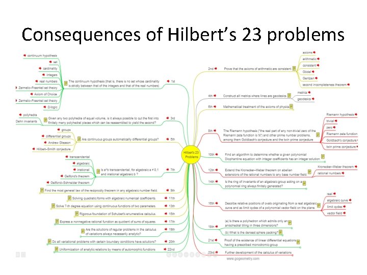 Consequences of Hilbert’s 23 problems 