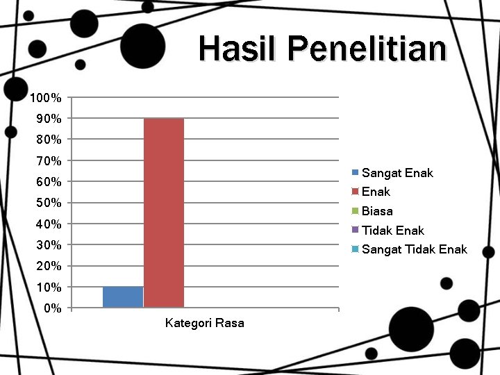 Hasil Penelitian 100% 90% 80% 70% Sangat Enak 60% Enak 50% Biasa 40% Tidak Hasil Penelitian 100% 90% 80% 70% Sangat Enak 60% Enak 50% Biasa 40% Tidak