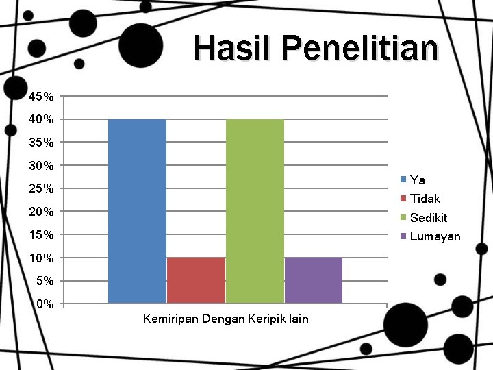 Hasil Penelitian 45% 40% 35% 30% Ya 25% Tidak 20% Sedikit 15% Lumayan 10% Hasil Penelitian 45% 40% 35% 30% Ya 25% Tidak 20% Sedikit 15% Lumayan 10%